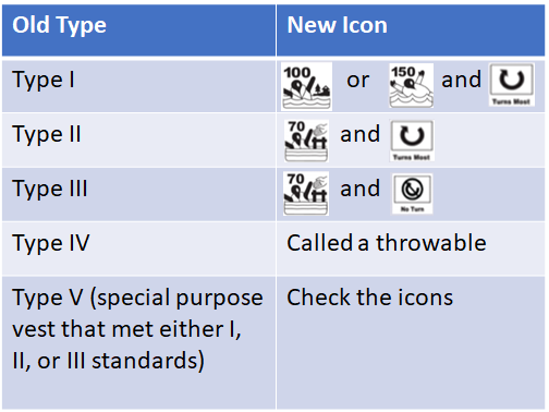 Comparison of old type and new labeling system for flotation devices