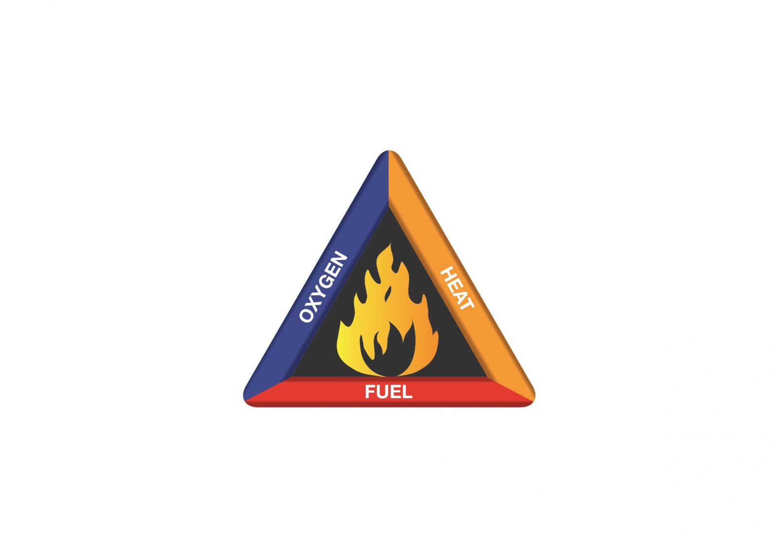 Fire Triangle - Oxygen Heat Fuel