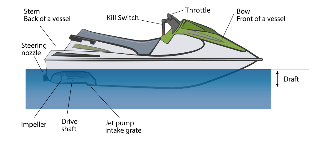 Diferent parts of a Personal Watercraft (PWC)