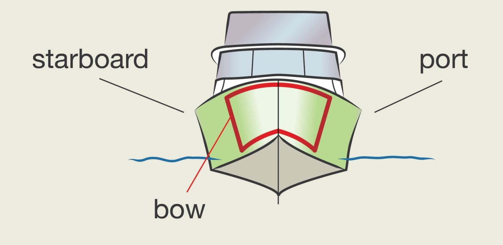 Boating terms - position