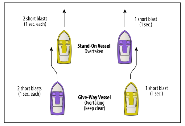 Different boat passing situations with proper sounds