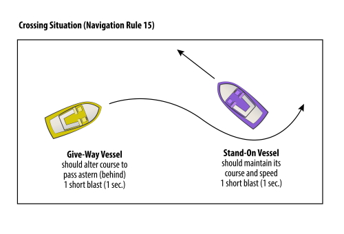 Boat crossing situation with proper sound