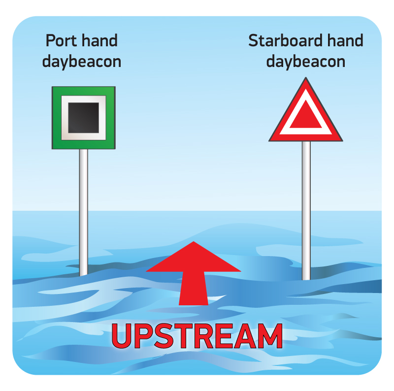 Upstream direction beacons