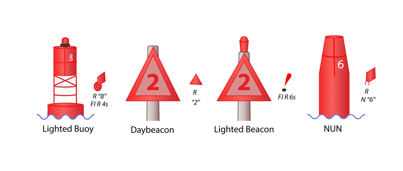 Different types of starboard side aids