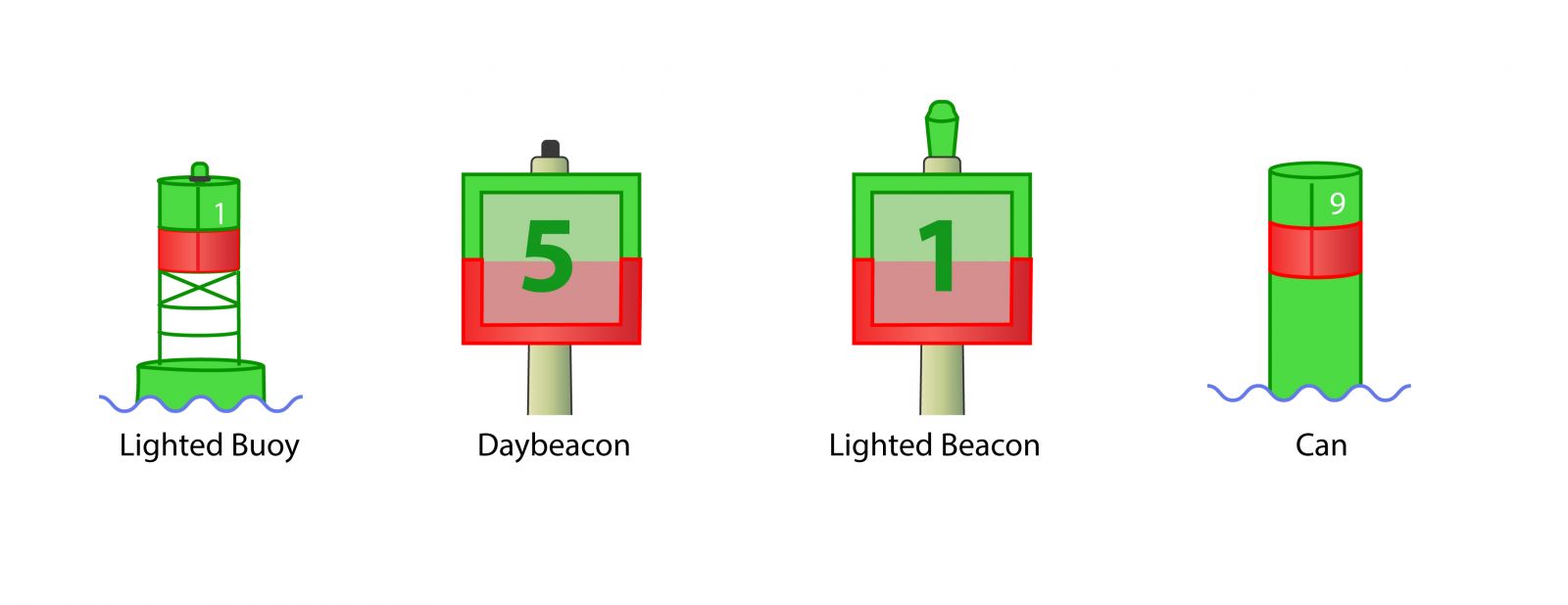 Different types of preferred channel marks