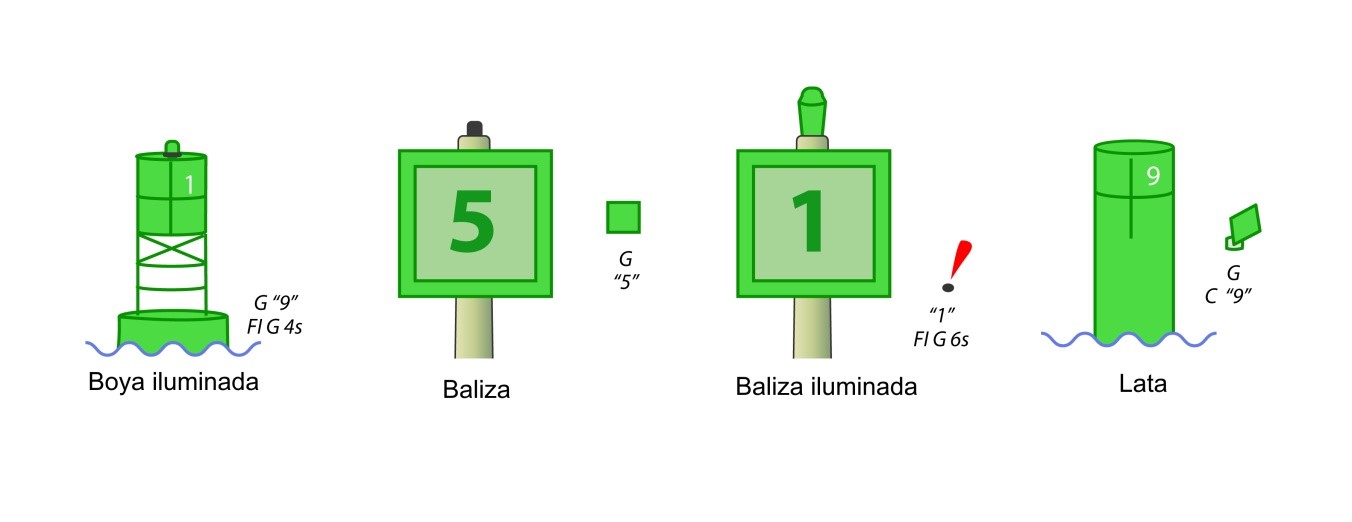 Ayudas Laterales de Puerto (Numeración Impar)