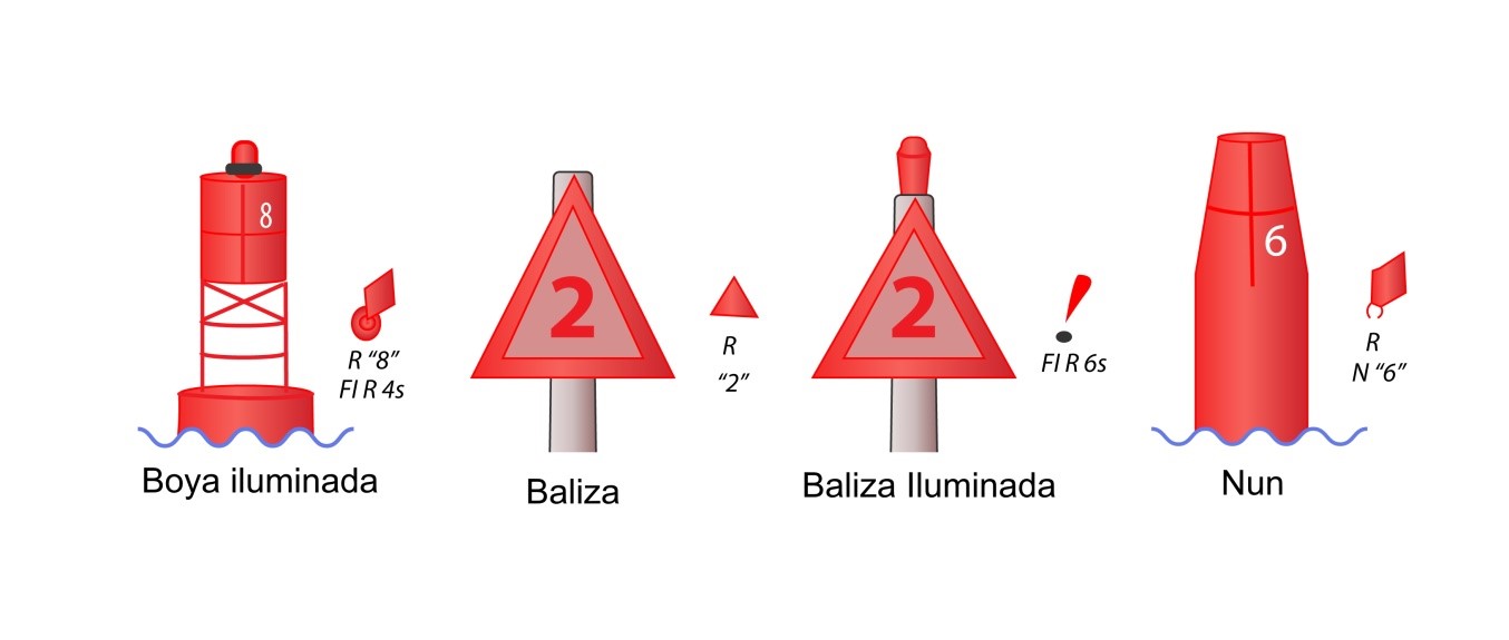 Ayudas laterales lado de estribor 