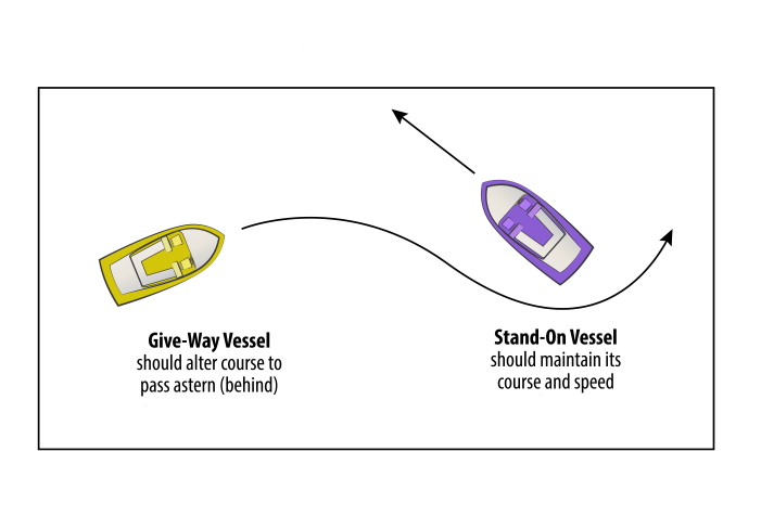 Correct actions to be taken by the give-way vessel