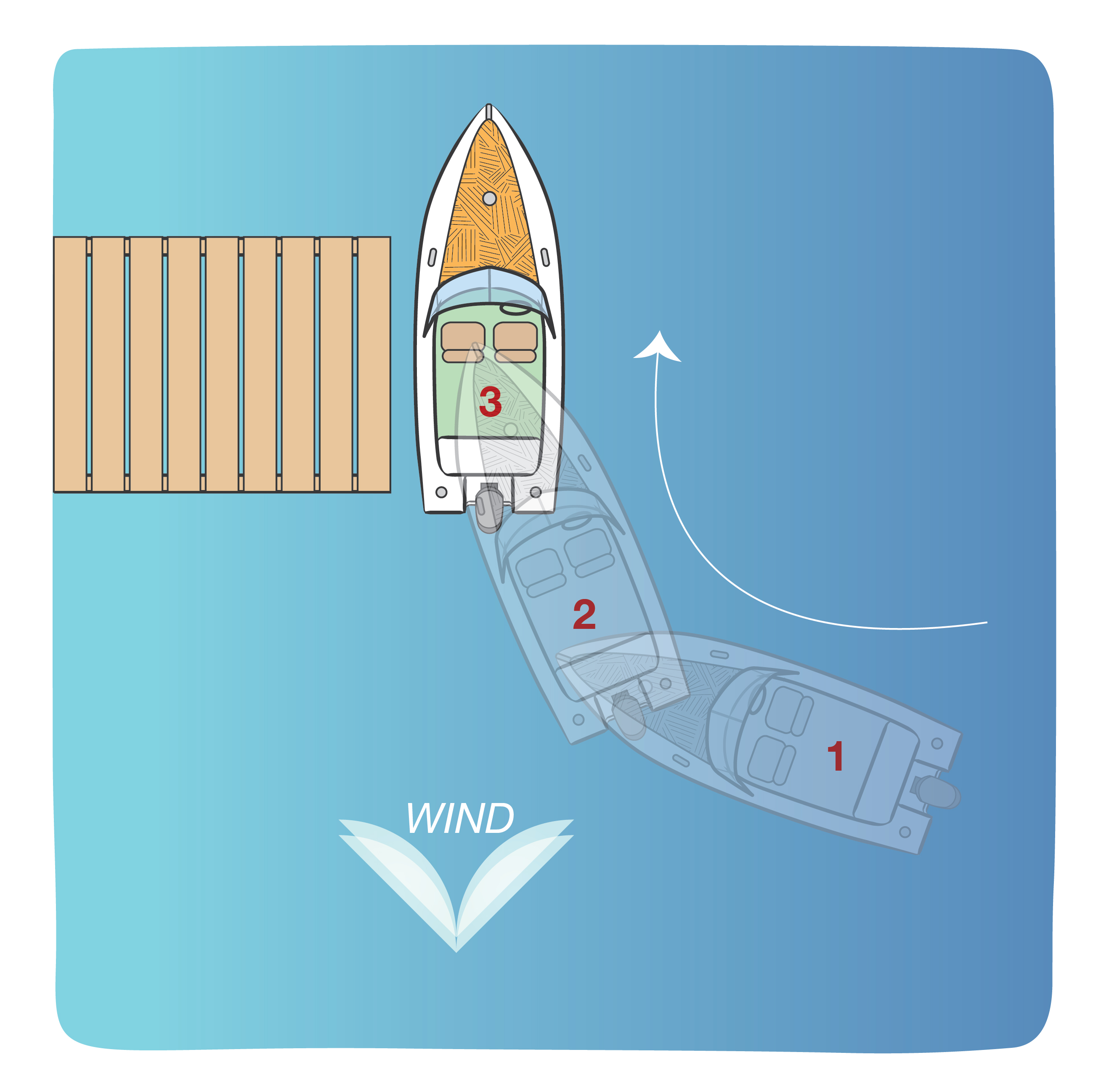 Boat showing the steps for a correct docking procedure