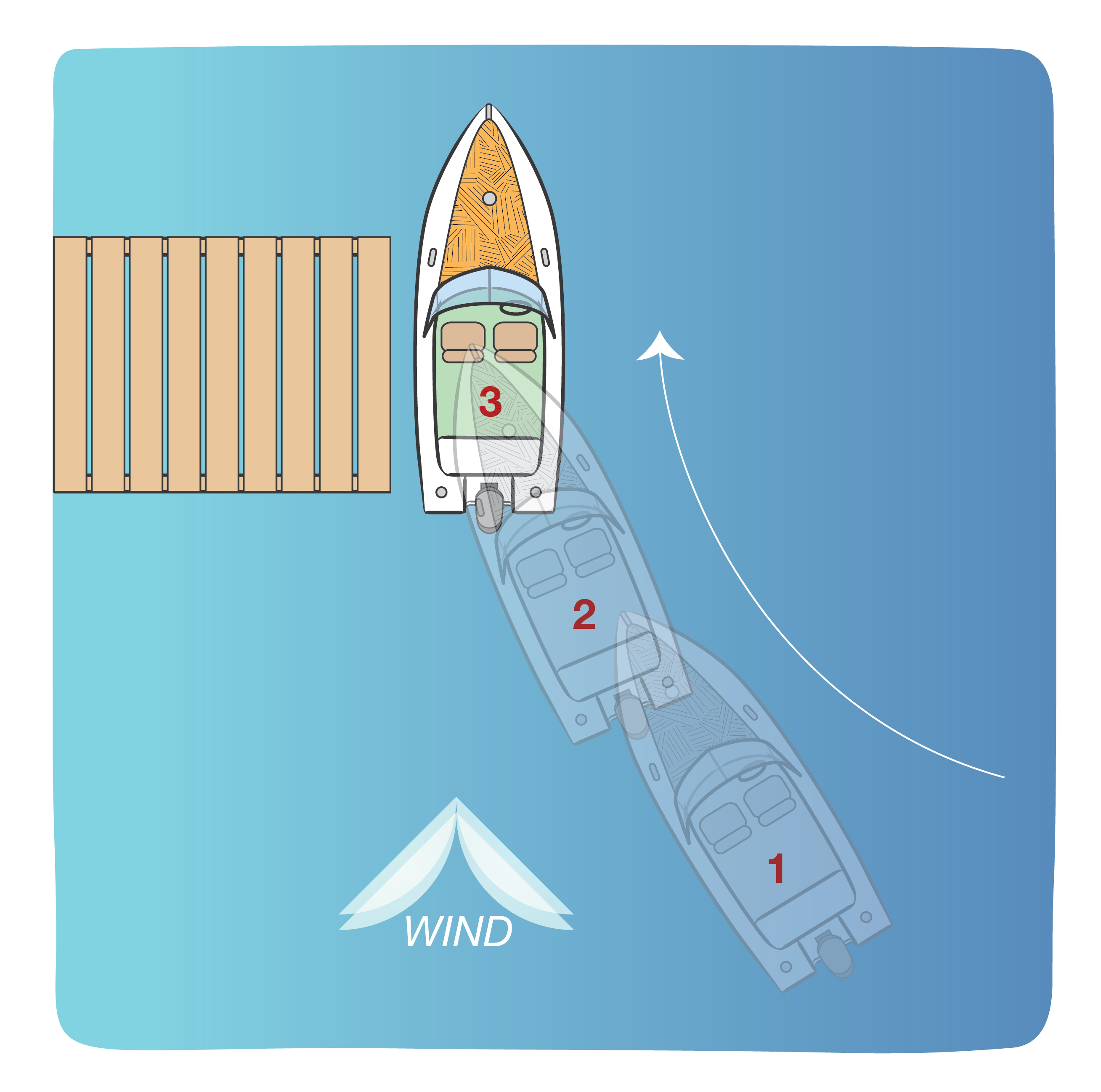 Boat showing the steps for a correct docking procedure.